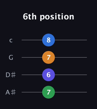 A♯ Minor 7th Sharp 9th guitar tab — 6th position (7 6 7 8) in D Tuning (ADF♯B) · Capo 1