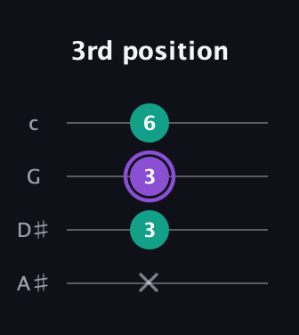A♯ Minor Sharp 5th guitar tab — 3rd position (x 3 3 6) in D Tuning (ADF♯B) · Capo 1