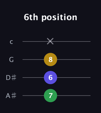 A♯ Minor Sharp 5th guitar tab — 6th position (7 6 8 x) in D Tuning (ADF♯B) · Capo 1