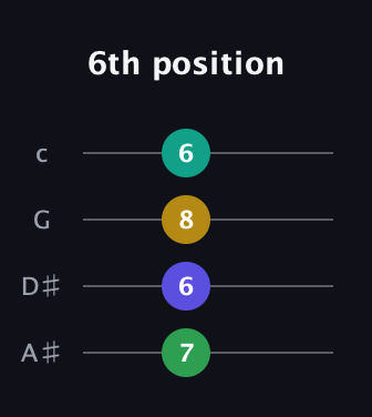 A♯ Minor Sharp 5th guitar tab — 6th position (7 6 8 6) in D Tuning (ADF♯B) · Capo 1