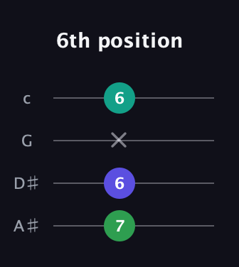 A♯ Minor Sharp 5th guitar tab — 6th position (7 6 x 6) in D Tuning (ADF♯B) · Capo 1