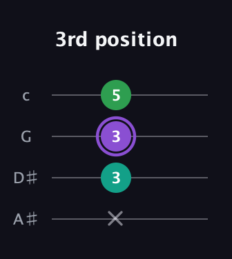 A♯ Minor Sharp 9th guitar tab — 3rd position (x 3 3 5) in D Tuning (ADF♯B) · Capo 1