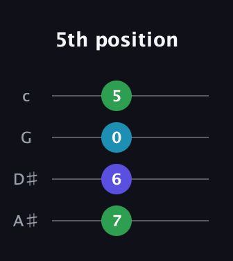 A♯ Minor Sharp 9th guitar tab — 5th position (7 6 0 5) in D Tuning (ADF♯B) · Capo 1