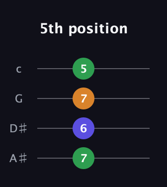 A♯ Minor Sharp 9th guitar tab — 5th position (7 6 7 5) in D Tuning (ADF♯B) · Capo 1