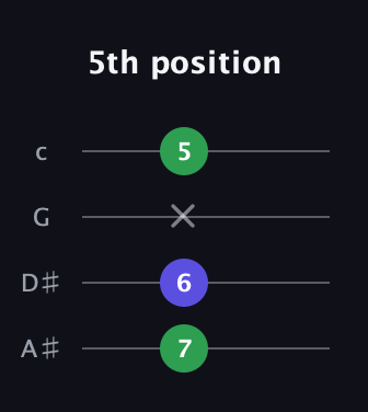 A♯ Minor Sharp 9th guitar tab — 5th position (7 6 x 5) in D Tuning (ADF♯B) · Capo 1