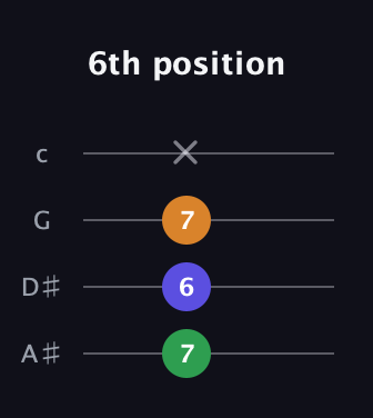 A♯ Minor Sharp 9th guitar tab — 6th position (7 6 7 x) in D Tuning (ADF♯B) · Capo 1