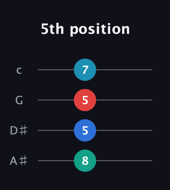 B Augmented Flat 9th guitar tab — 5th position (8 5 5 7) in D Tuning (ADF♯B) · Capo 1