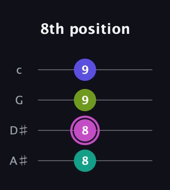 B Augmented Sharp 13th guitar tab — 8th position (8 8 9 9) in D Tuning (ADF♯B) · Capo 1