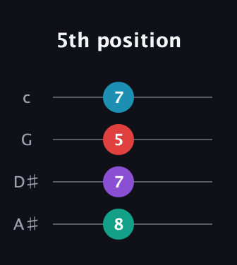 B Augmented Sharp 9th guitar tab — 5th position (8 7 5 7) in D Tuning (ADF♯B) · Capo 1