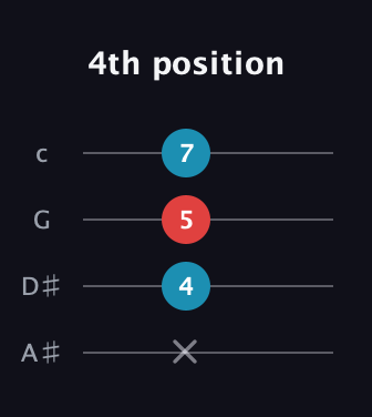 B Augmented guitar tab — 4th position (x 4 5 7) in D Tuning (ADF♯B) · Capo 1