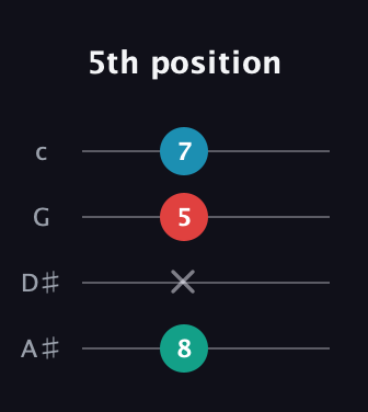 B Augmented guitar tab — 5th position (8 x 5 7) in D Tuning (ADF♯B) · Capo 1