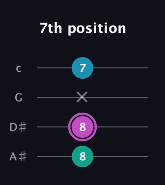 B Augmented guitar tab — 7th position (8 8 x 7) in D Tuning (ADF♯B) · Capo 1