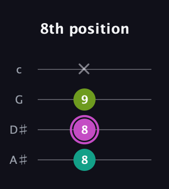 B Augmented guitar tab — 8th position (8 8 9 x) in D Tuning (ADF♯B) · Capo 1