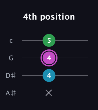 B Diminished Sharp 9th guitar tab — 4th position (x 4 4 5) in D Tuning (ADF♯B) · Capo 1