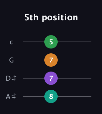 B Diminished Sharp 9th guitar tab — 5th position (8 7 7 5) in D Tuning (ADF♯B) · Capo 1