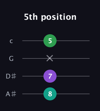 B Diminished Sharp 9th guitar tab — 5th position (8 7 x 5) in D Tuning (ADF♯B) · Capo 1