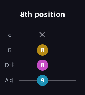 C Diminished Sharp 9th guitar tab — 8th position (9 8 8 x) in D Tuning (ADF♯B) · Capo 1