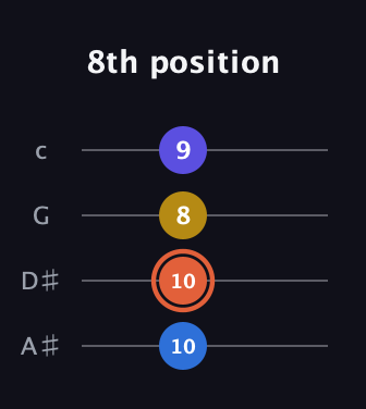 C♯ Augmented Added 11th guitar tab — 8th position (10 10 8 9) in D Tuning (ADF♯B) · Capo 1