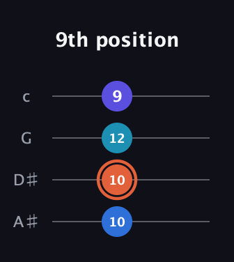 C♯ Augmented Added 13th guitar tab — 9th position (10 10 12 9) in D Tuning (ADF♯B) · Capo 1