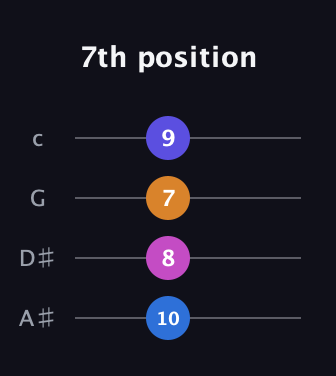 C♯ Augmented Added 2nd guitar tab — 7th position (10 8 7 9) in D Tuning (ADF♯B) · Capo 1