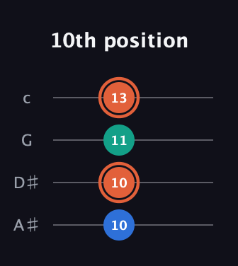 C♯ Augmented Flat 13th guitar tab — 10th position (10 10 11 13) in D Tuning (ADF♯B) · Capo 1