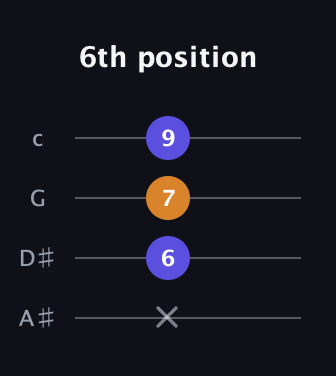 C♯ Augmented Flat 13th guitar tab — 6th position (x 6 7 9) in D Tuning (ADF♯B) · Capo 1