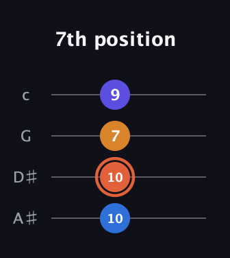 C♯ Augmented Flat 13th guitar tab — 7th position (10 10 7 9) in D Tuning (ADF♯B) · Capo 1