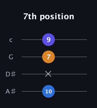 C♯ Augmented Flat 13th guitar tab — 7th position (10 x 7 9) in D Tuning (ADF♯B) · Capo 1