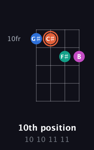 C♯ Augmented Sharp 13th guitar chord — 10th position (10 10 11 11) fretboard diagram in D Tuning (ADF♯B) · Capo 1
