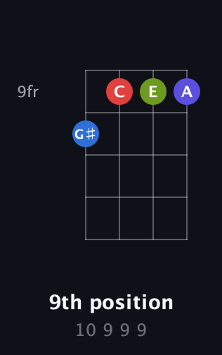 C♯ Diminished Sharp 5th guitar chord — 9th position (10 9 9 9) fretboard diagram in D Tuning (ADF♯B) · Capo 1
