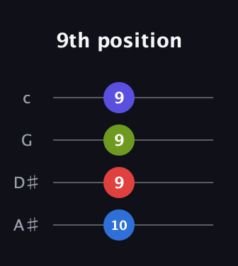C♯ Diminished Sharp 5th guitar tab — 9th position (10 9 9 9) in D Tuning (ADF♯B) · Capo 1