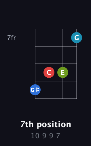 C♯ Diminished Sharp 9th guitar chord — 7th position (10 9 9 7) fretboard diagram in D Tuning (ADF♯B) · Capo 1