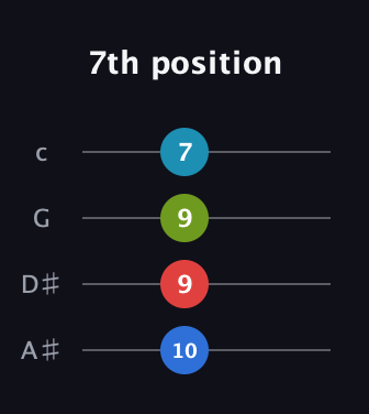 C♯ Diminished Sharp 9th guitar tab — 7th position (10 9 9 7) in D Tuning (ADF♯B) · Capo 1