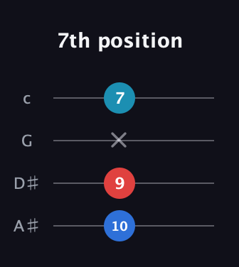 C♯ Diminished Sharp 9th guitar tab — 7th position (10 9 x 7) in D Tuning (ADF♯B) · Capo 1