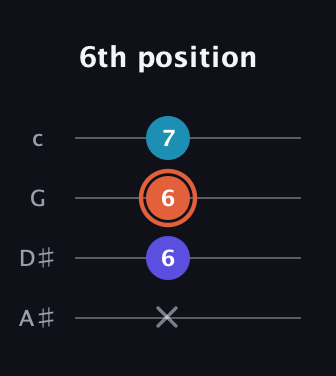 C♯ Diminished guitar tab — 6th position (x 6 6 7) in D Tuning (ADF♯B) · Capo 1