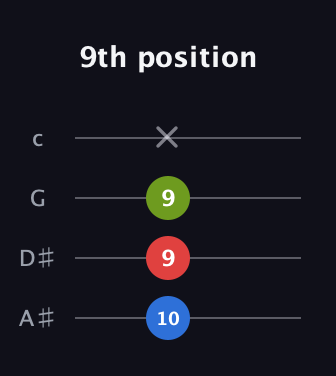 C♯ Diminished guitar tab — 9th position (10 9 9 x) in D Tuning (ADF♯B) · Capo 1