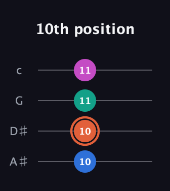 C♯ Dominant 7th Sharp 5th guitar tab — 10th position (10 10 11 11) in D Tuning (ADF♯B) · Capo 1