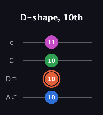 C♯ Major Sharp 13th guitar tab — D-shape, 10th (10 10 10 11) in D Tuning (ADF♯B) · Capo 1
