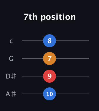 C♯ Major Sharp 9th guitar tab — 7th position (10 9 7 8) in D Tuning (ADF♯B) · Capo 1