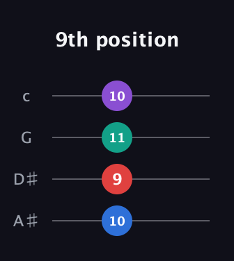 C♯ Minor 6th Sharp 5th guitar tab — 9th position (10 9 11 10) in D Tuning (ADF♯B) · Capo 1