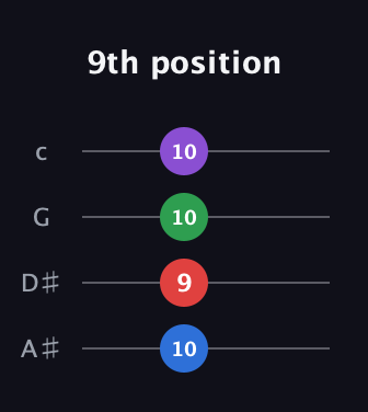 C♯ Minor 6th Sharp 9th guitar tab — 9th position (10 9 10 10) in D Tuning (ADF♯B) · Capo 1