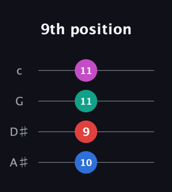 C♯ Minor 7th Sharp 5th guitar tab — 9th position (10 9 11 11) in D Tuning (ADF♯B) · Capo 1