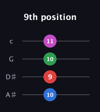 C♯ Minor 7th Sharp 9th guitar tab — 9th position (10 9 10 11) in D Tuning (ADF♯B) · Capo 1