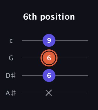 C♯ Minor Sharp 5th guitar tab — 6th position (x 6 6 9) in D Tuning (ADF♯B) · Capo 1