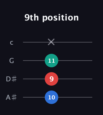 C♯ Minor Sharp 5th guitar tab — 9th position (10 9 11 x) in D Tuning (ADF♯B) · Capo 1