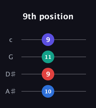 C♯ Minor Sharp 5th guitar tab — 9th position (10 9 11 9) in D Tuning (ADF♯B) · Capo 1