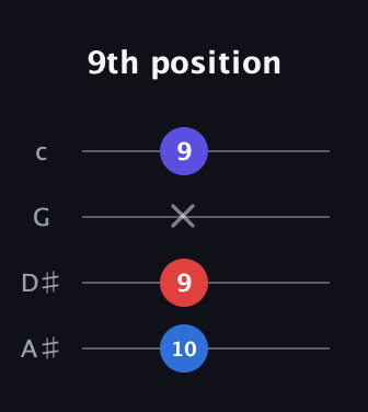 C♯ Minor Sharp 5th guitar tab — 9th position (10 9 x 9) in D Tuning (ADF♯B) · Capo 1