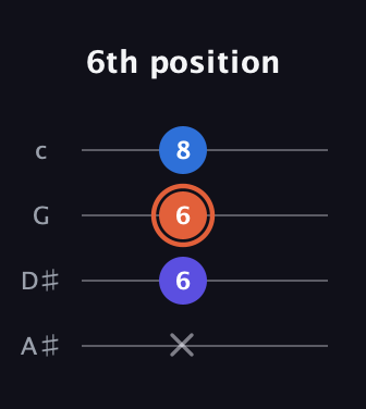 C♯ Minor Sharp 9th guitar tab — 6th position (x 6 6 8) in D Tuning (ADF♯B) · Capo 1