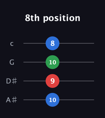 C♯ Minor Sharp 9th guitar tab — 8th position (10 9 10 8) in D Tuning (ADF♯B) · Capo 1
