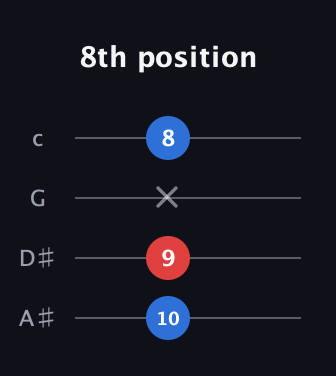 C♯ Minor Sharp 9th guitar tab — 8th position (10 9 x 8) in D Tuning (ADF♯B) · Capo 1